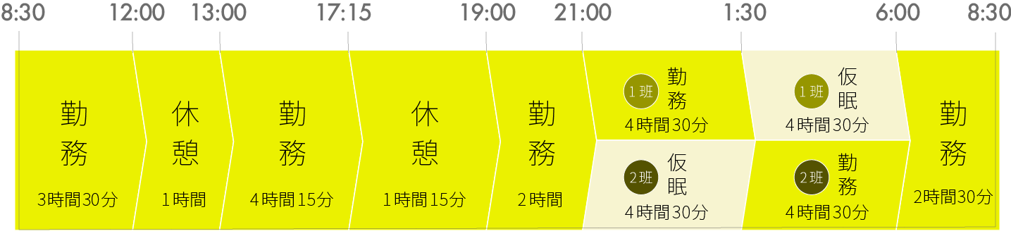 3部制勤務