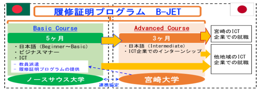 履修証明プログラムB-JETのフロー図
