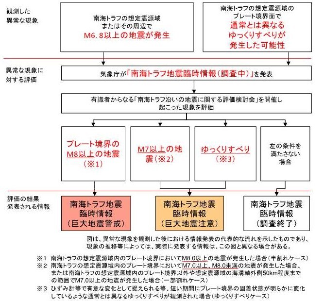 臨時情報発表の流れ.jpg