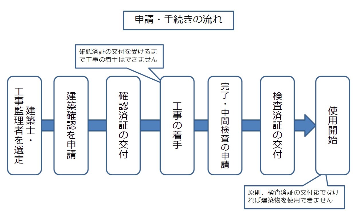 確認から完了まで.jpg