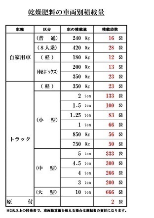 乾燥肥料の車両別積載量一覧