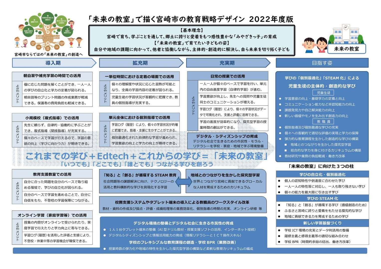 【2022年度改訂版】宮崎市版「未来の教室」教育戦略デザイン.jpg