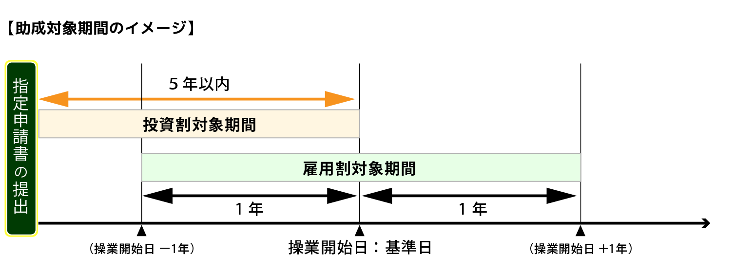 助成対象期間のイメージ図