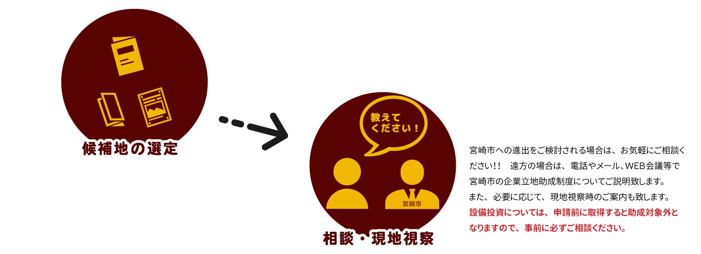 候補地の選定、相談・現地視察