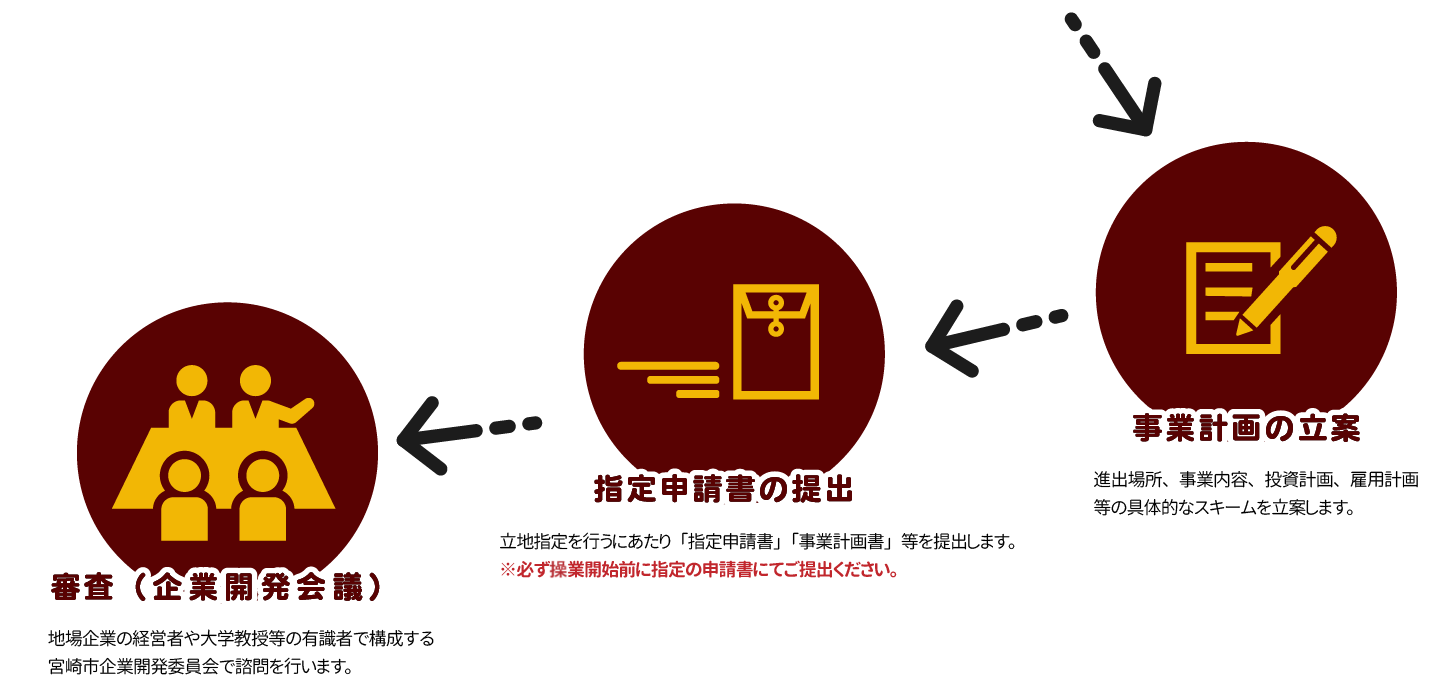 事業計画の立案、指定申請書の提出、審査（企業開発会議）