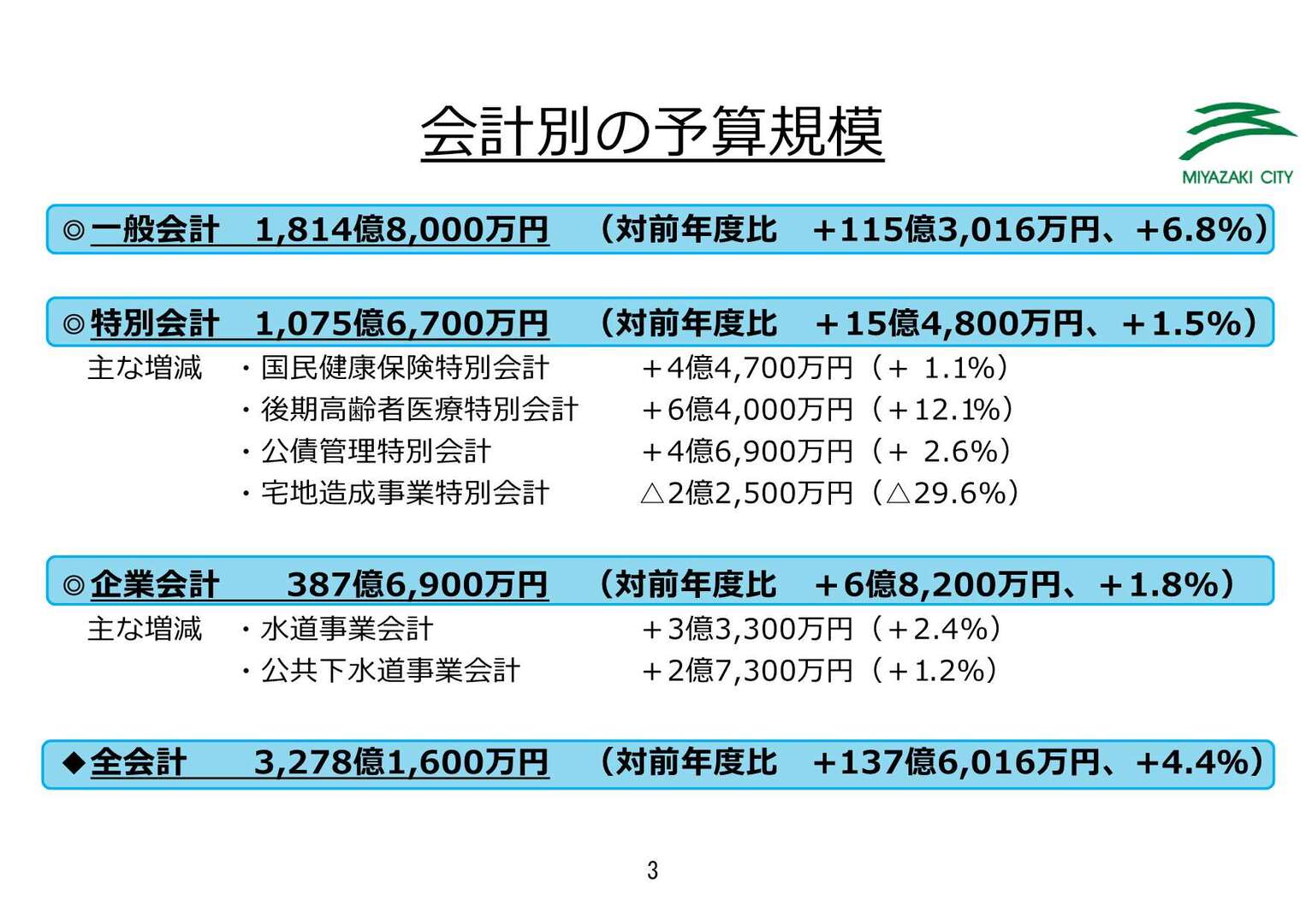 4【最終版】令和5年度宮崎市当初予算のポイント_4.jpg