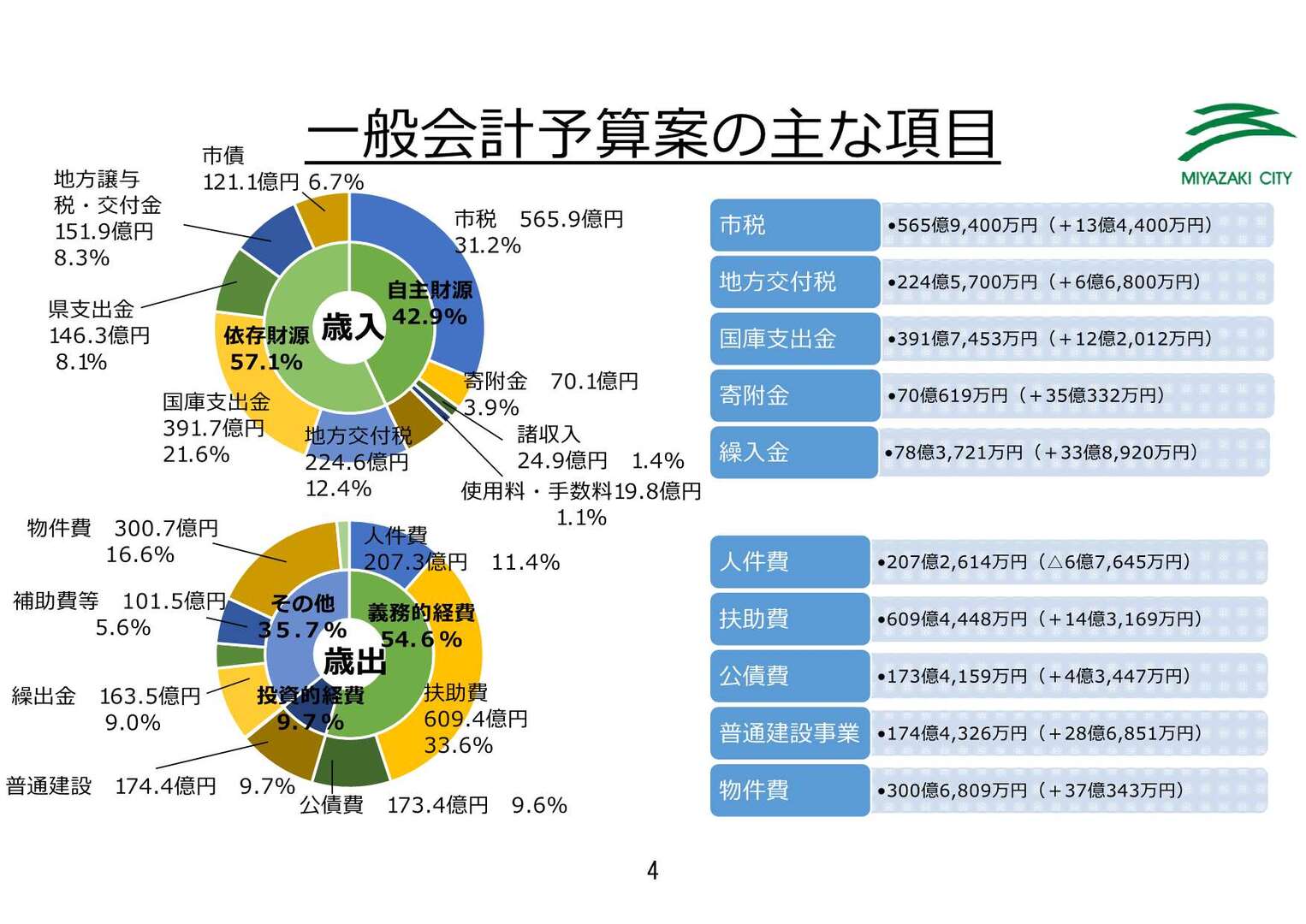 5【最終版】令和5年度宮崎市当初予算のポイント_5.jpg