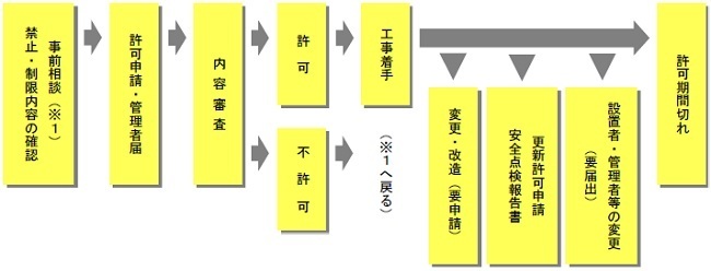 許可申請の流れ・手続きの書類の図