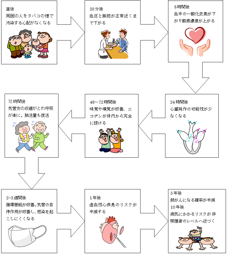 禁煙のメリットのイラスト