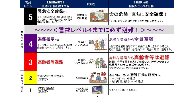 警戒レベル避難情報.png