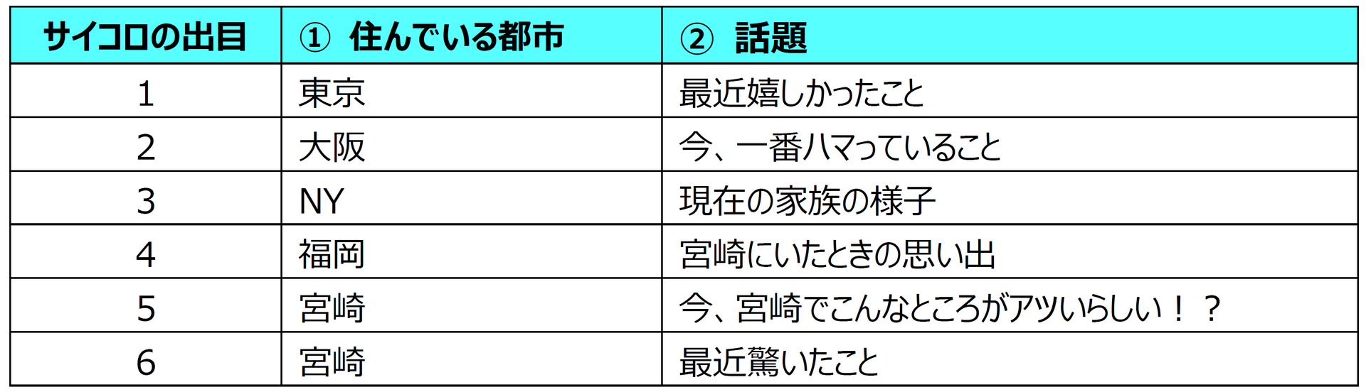サイコロの出目の表
