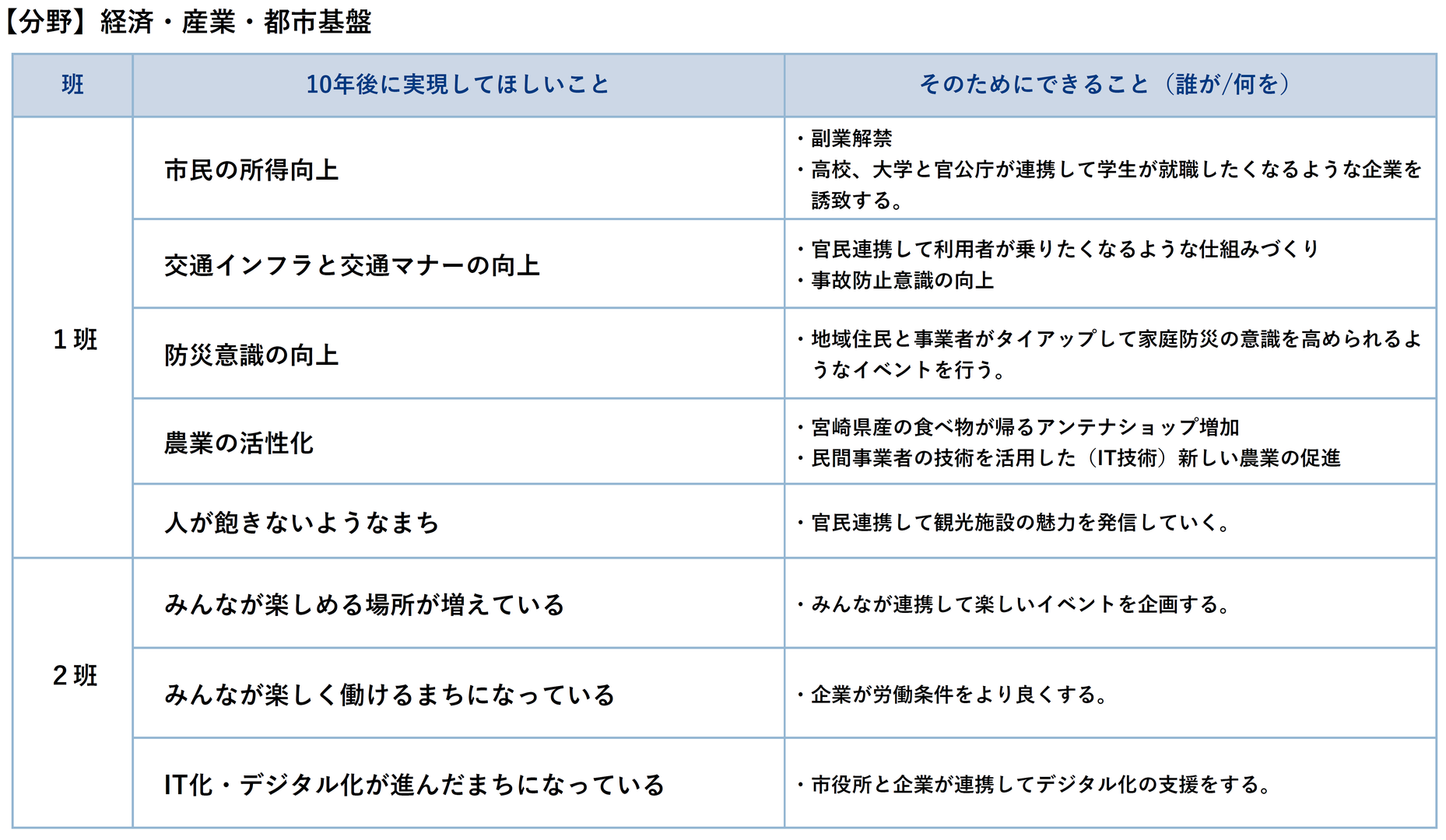 経済産業都市基盤