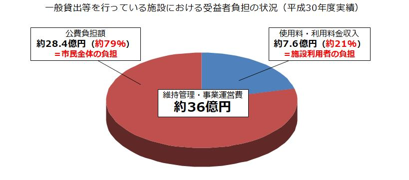 受益者負担の状況.png