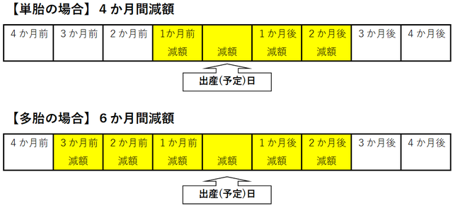 国民健康保険税の軽減の対象期間について