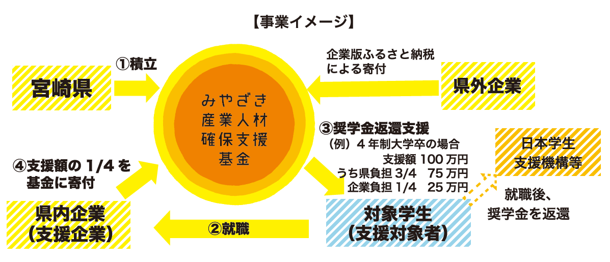 奨学金返還支援事業イメージ図