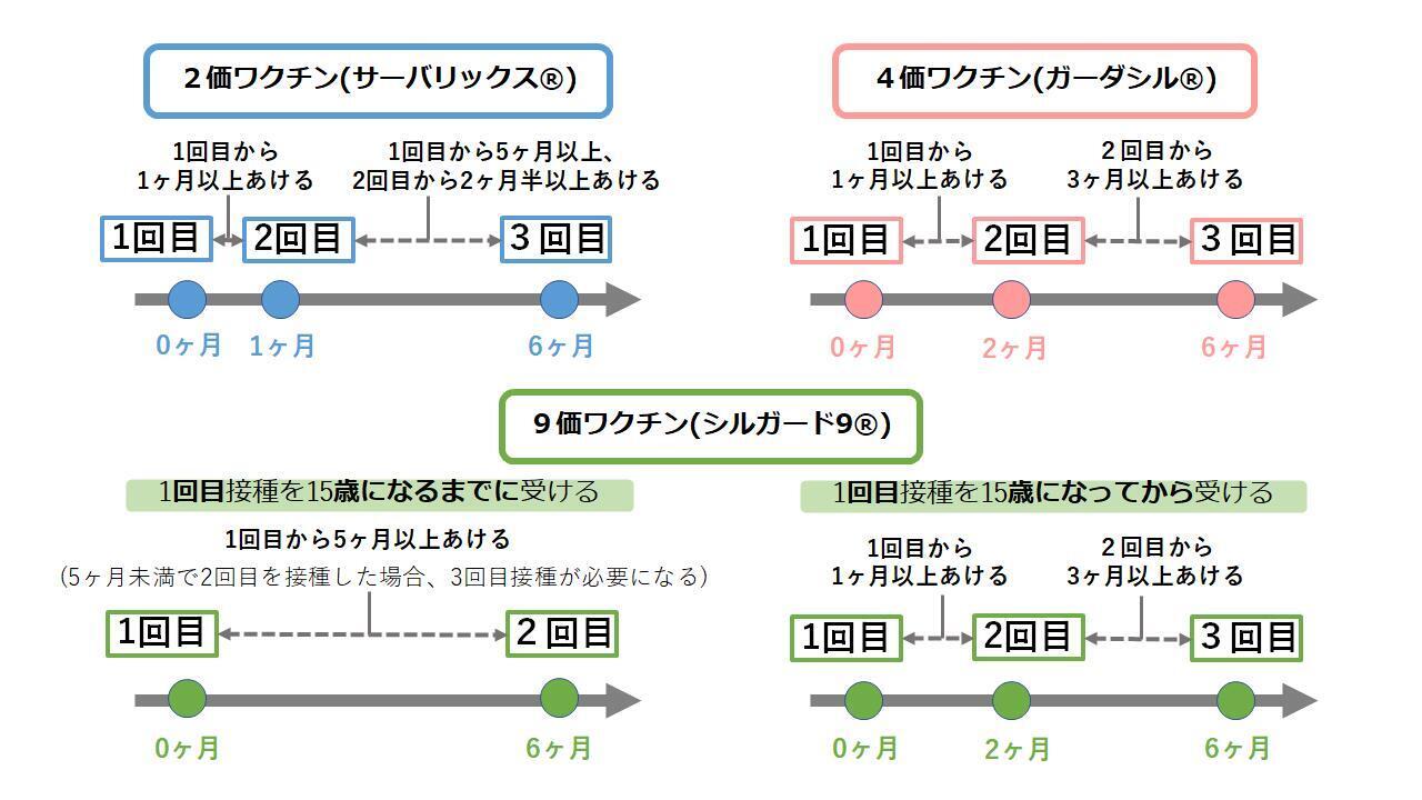 接種スケジュール