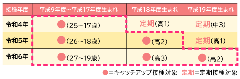 令和4年から6年までの年齢による早見表