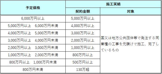 実績要件(土木以外).jpg