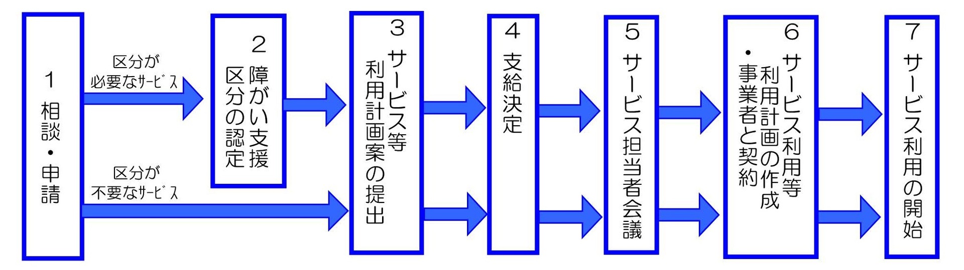 障がい福祉サービス利用までの流れを画像で説明しています