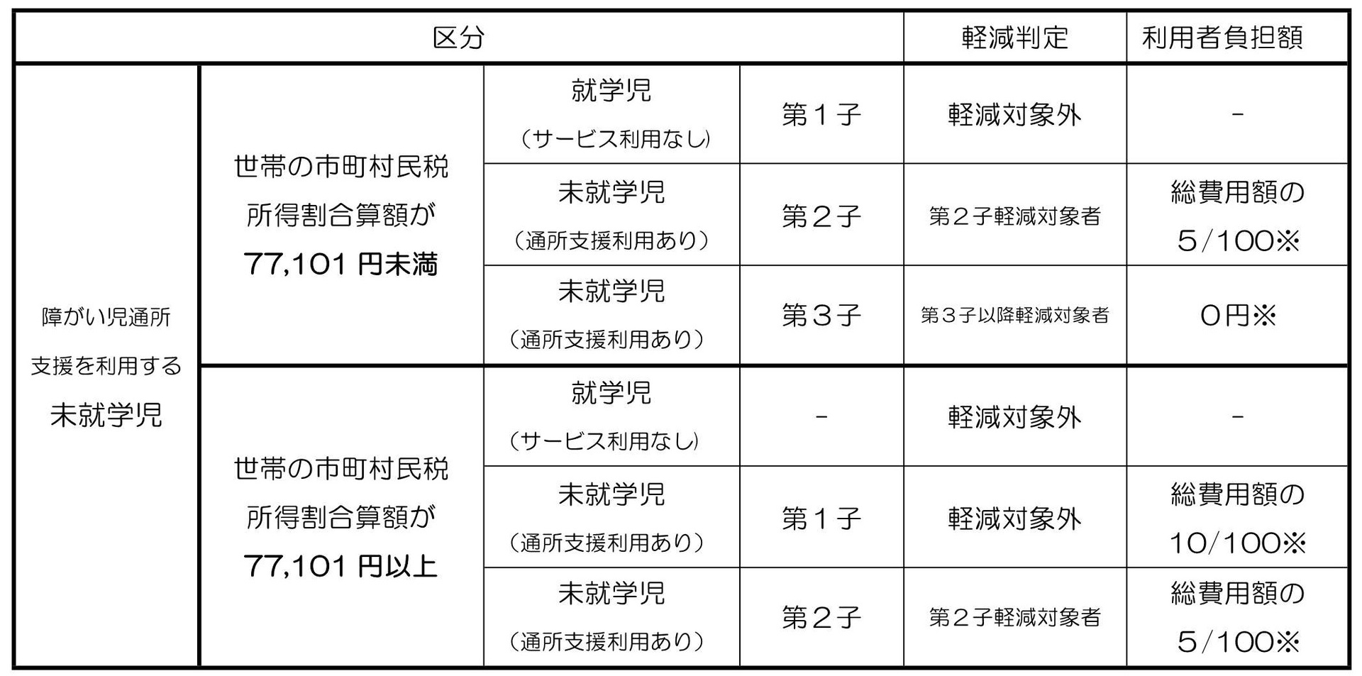 多子軽減区分表