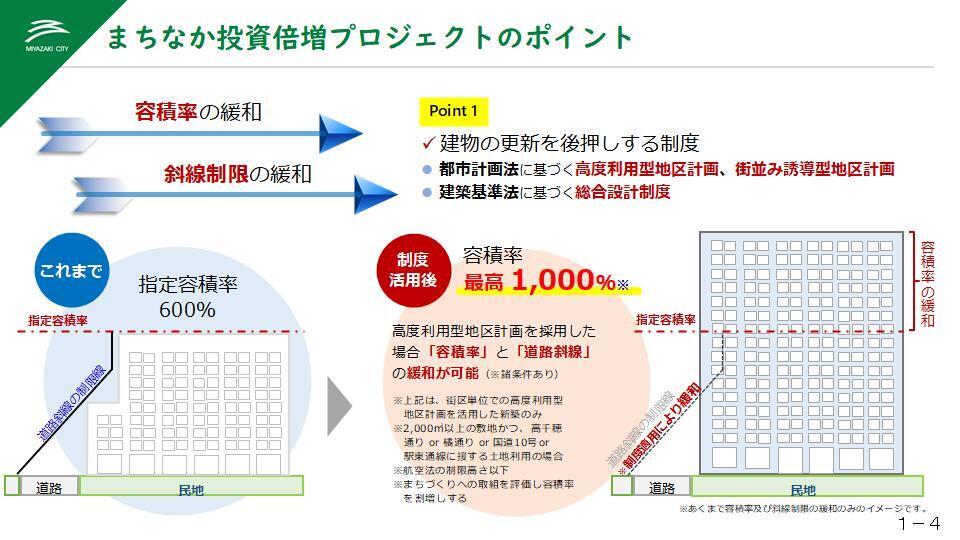 スライド4まちなか投資倍増プロジェクトのポイント1