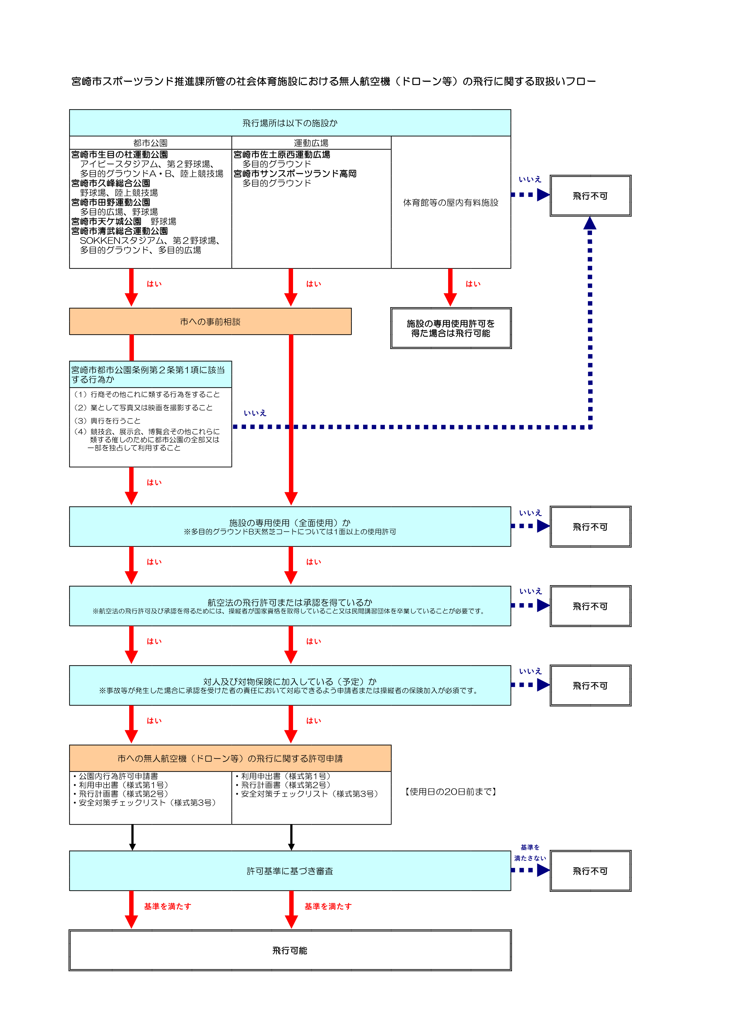 宮崎市スポーツランド推進課所管の社会体育施設における無人航空機(ドローン等)の飛行に関する取扱いフロー.png