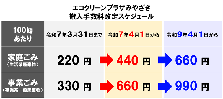 エコクリーンプラザみやざき搬入手数料改定スケジュール、100kgあたり家庭ごみは令和7年3月31日まで220円、4月1日から440円。令和9年4月1日からは660円。事業ごみは、令和7年3月31日まで330円、4月1日から660円。令和9年4月1日から990円