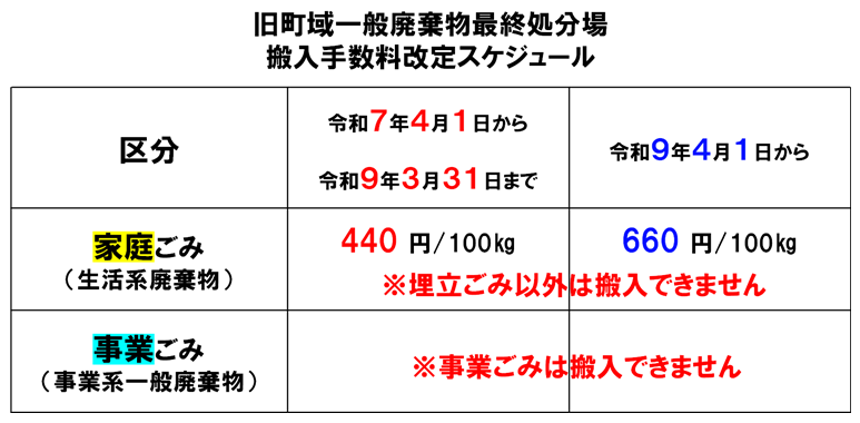 旧町域一般廃棄物最終処分場搬入手数料改定スケジュール。令和7年4月1日から令和9年3月31日まで100kgあたり440円。令和9年4月1日から660円。埋め立てごみ以外は搬入できません。