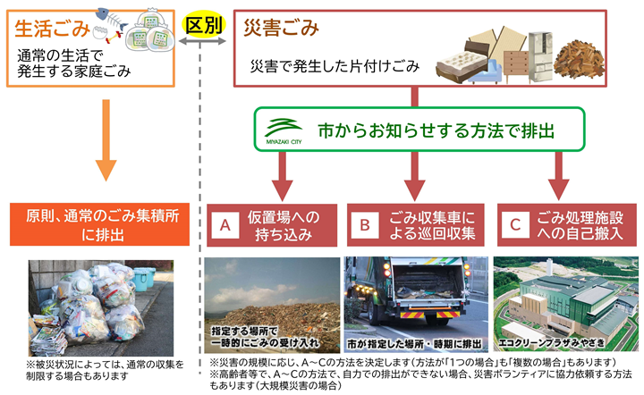 生活ごみと災害ごみの区別：生活ごみは原則、通常のごみ集積所に排出。災害ごみは市からお知らせする方法で排出、仮置き場への持ち込み、ごみ収集車による巡回収集、ごみ処理施設への自己搬入