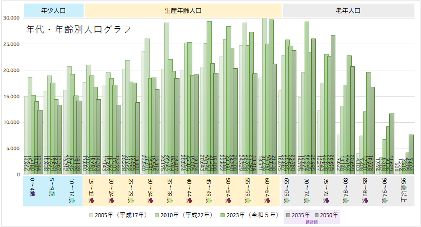 年代・年齢別人口グラフ.png