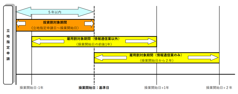 操業開始日を基準日として、立地指定申請が5年以内で投資割対象期間となる。情報通信業以外は、基準日の前後1年間が雇用割対象期間、情報通信業のみは、基準日から2年間が雇用割対象期間となる。