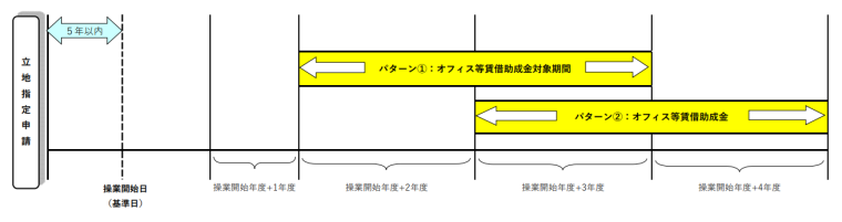 操業開始日前5年以内に立地指定申請をし、操業開始から2年度または3年度から最大2年間が、オフィス等賃借助成金対象期間となる。