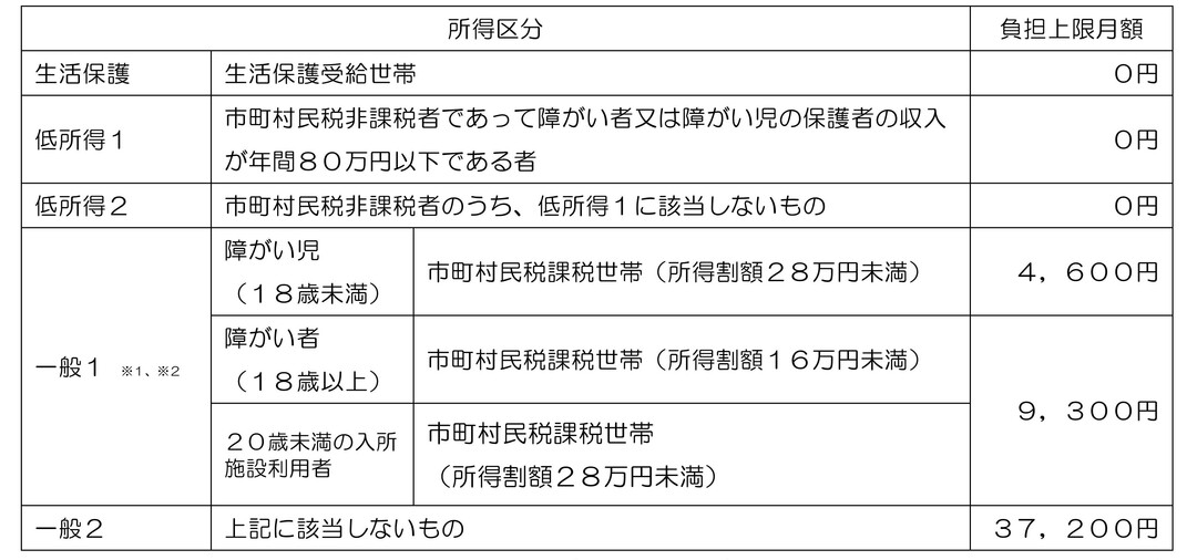 利用者上限月額の区分表