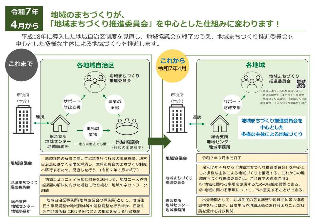 国内最安値！ 新たな地域まちづくり制度（令和7年4月から） - 宮崎市 その他