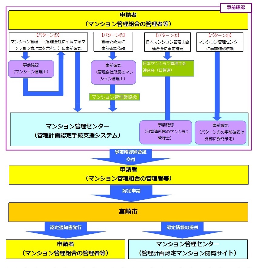 管理計画認定フロー図.jpg