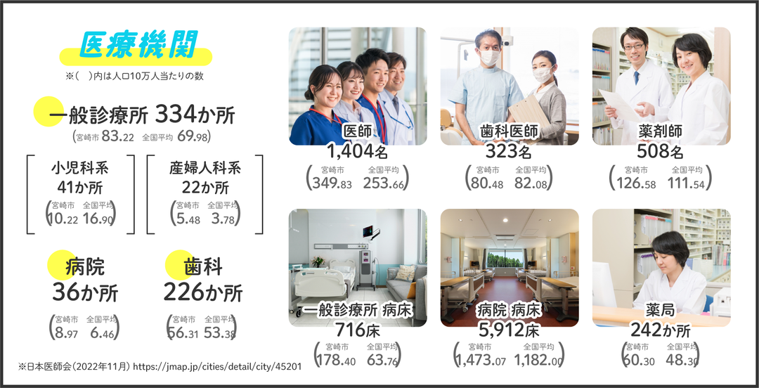 医師数1404名、歯科医師数323名、薬剤師数508名、
