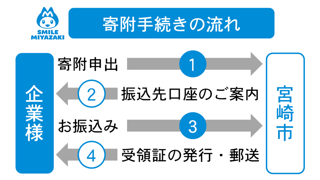 寄附の流れイメージ2.png