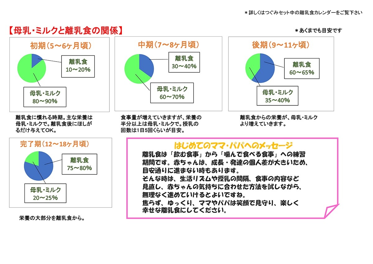 「母乳・ミルク」と「離乳食」のバランス