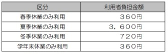 春季休業のみ利用360円、夏季休業のみ利用3600円、冬季休業のみ利用720円、学年末休業のみ利用360円