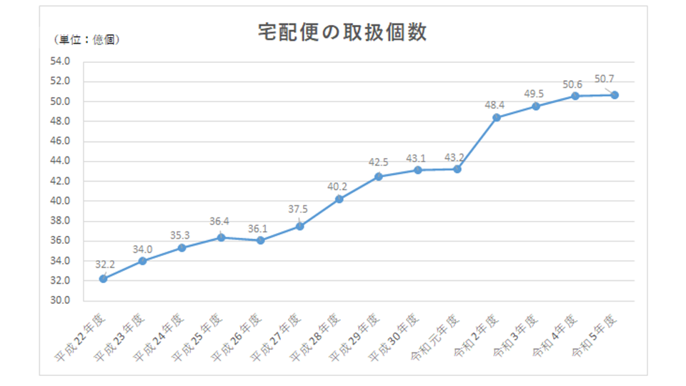 宅配便の取扱個数.png
