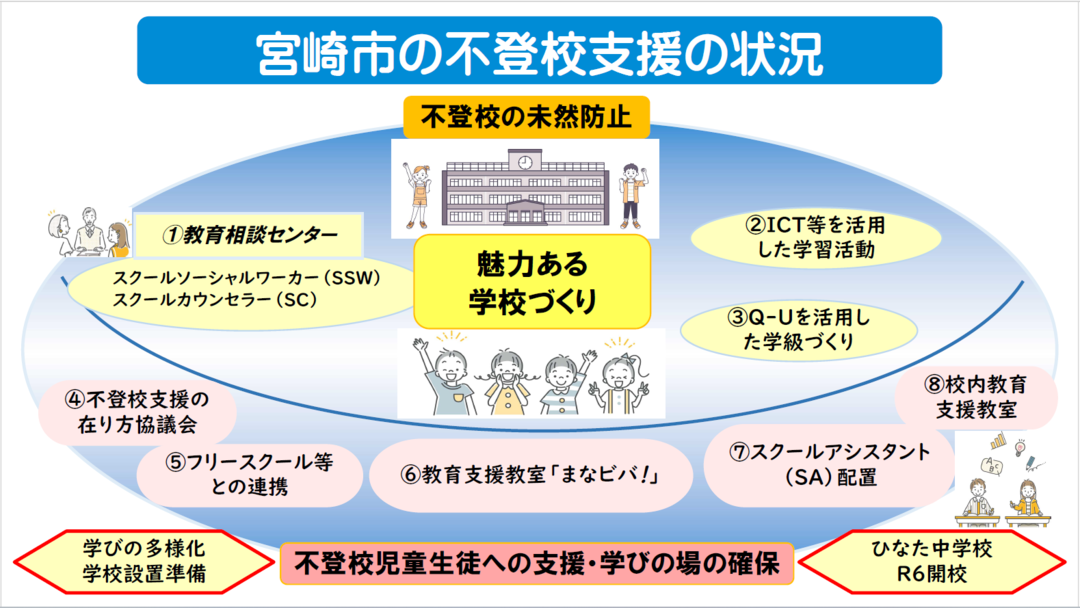 宮崎市の不登校支援の状況