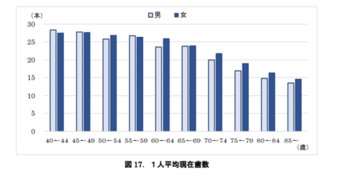 図17残存歯数.png