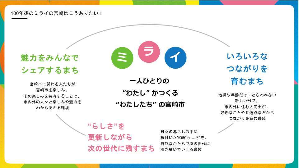提言内容の抜粋（一人ひとりのわたしがつくるわたしたちの宮崎市）