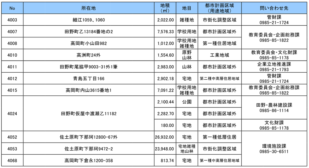 宮崎市活用検討中の土地一覧