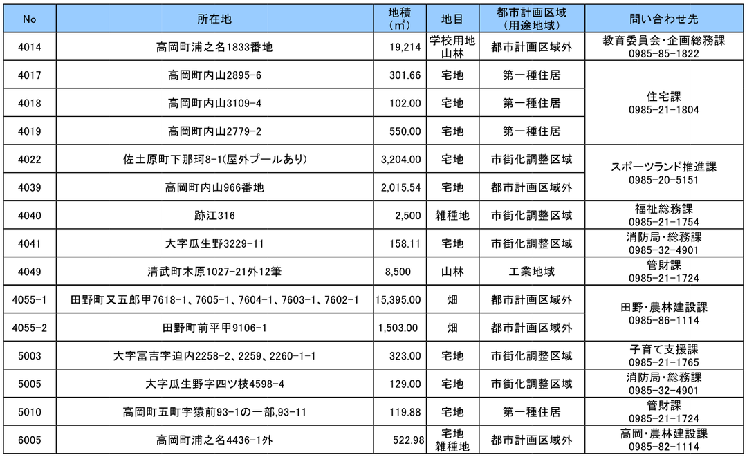 宮崎市売却準備中の土地一覧