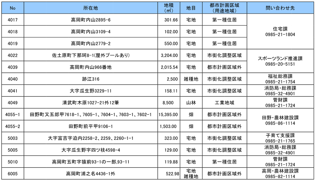 宮崎市売却準備中の土地一覧