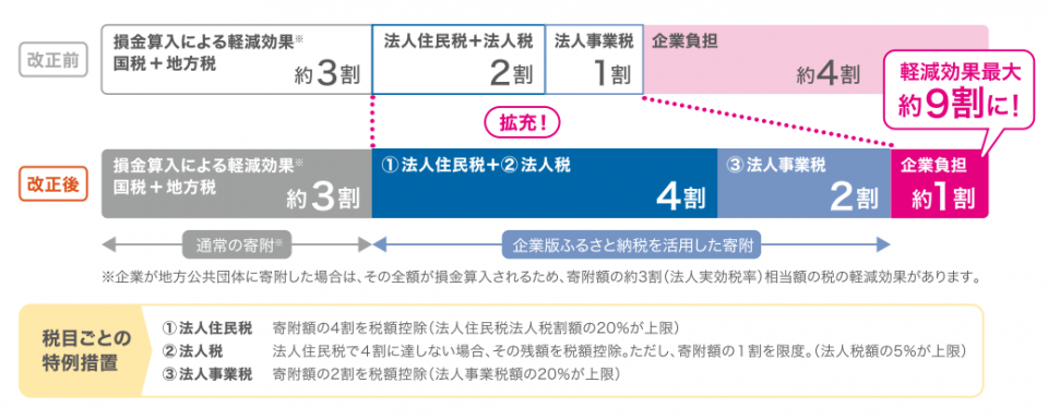 改正前と改正後の帯グラフ、軽減効果最大約9割に。