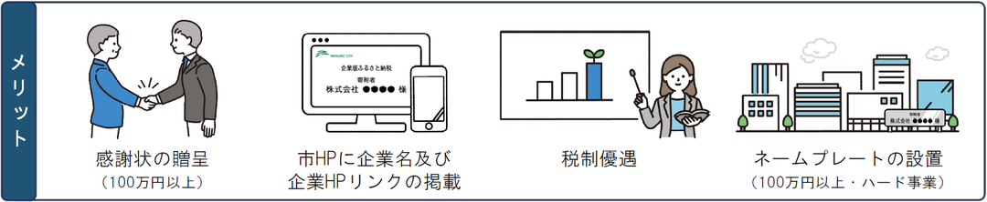 メリット1：感謝状の贈呈（１００万円以上）、メリット2：市ホームページ上に企業名および企業ホームページリンクの掲載、メリット3：税制優遇、メリット4：ネームプレートの設置（100万円以上・ハード事業）