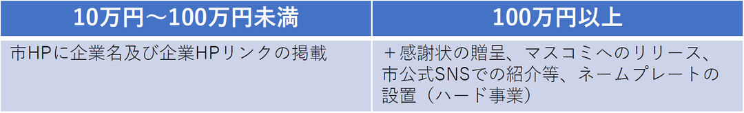 10万円～100万円未満：市ホームページ上に企業名および企業ホームページリンクの掲載。100万円以上：＋感謝状の贈呈、マスコミへのリリース、市公式ＳＮＳでの紹介等、ネームプレートの設置（ハード事業）