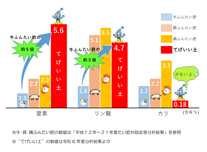 てげいい土 R6成分グラフ.png